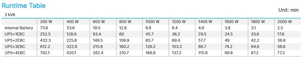 Delta RT Pro-2K ( 2000va 2000watts ) - runtime table 